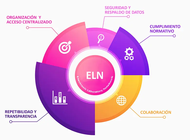 Cuaderno de Laboratorio Electrónico ELN