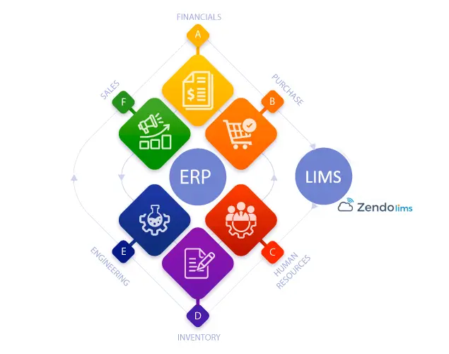 LIMS ERP integration
