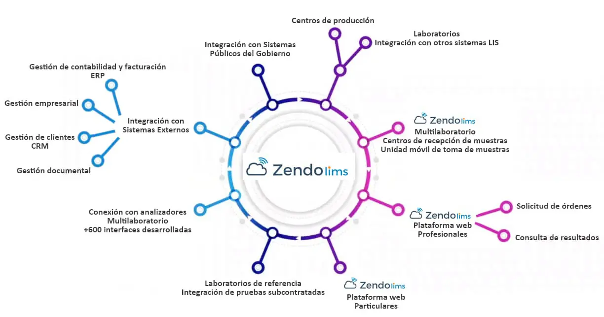 Ecosistema LIMS