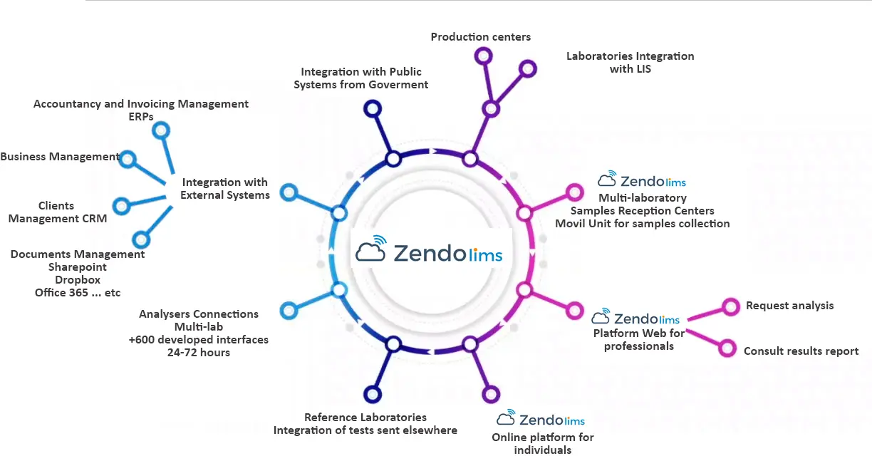 LIMS Ecosystem