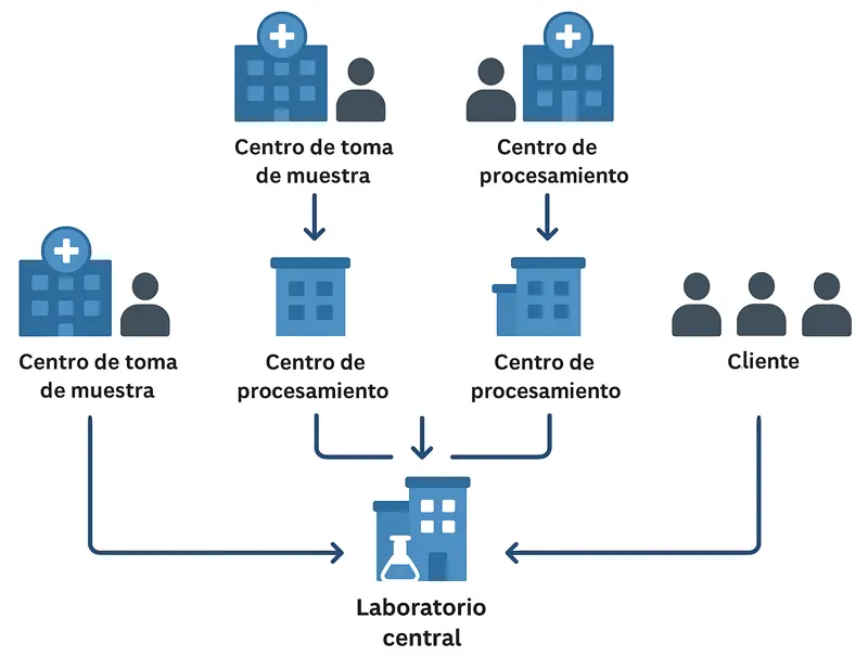 Laboratorio multicentro