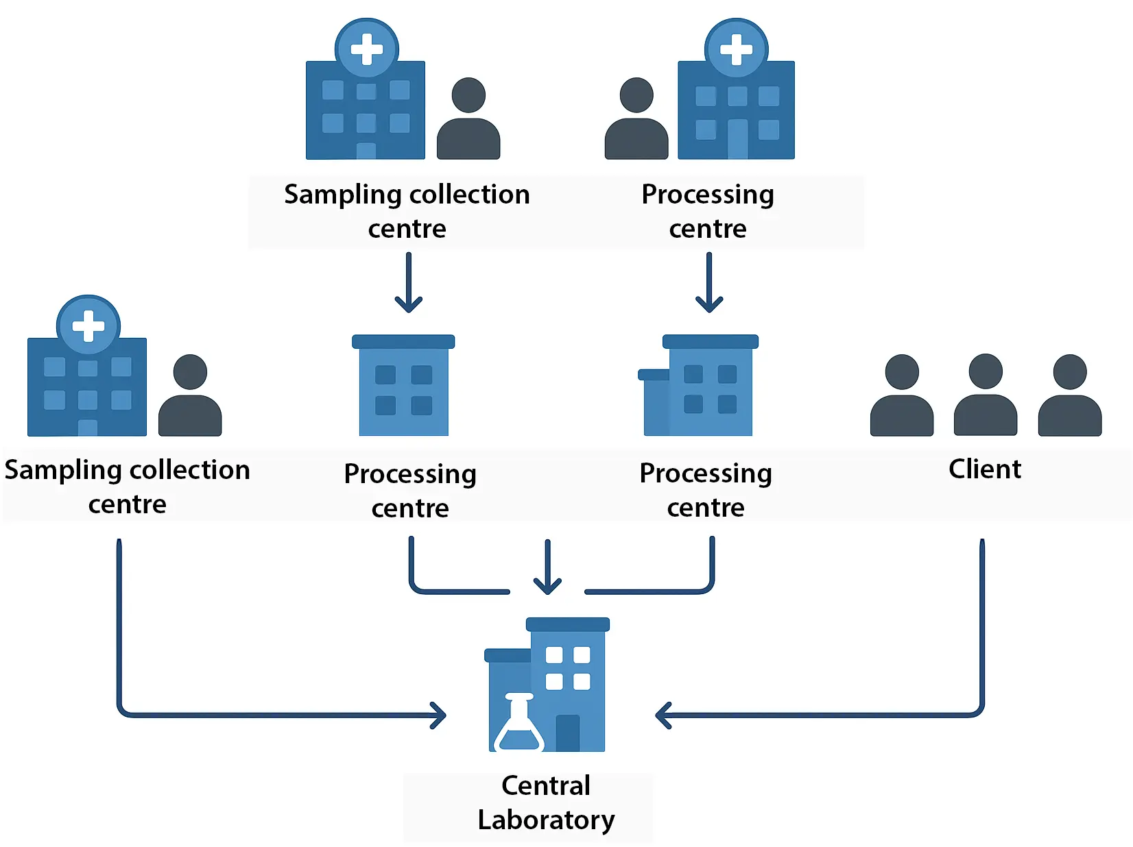 Multicentre laboratory